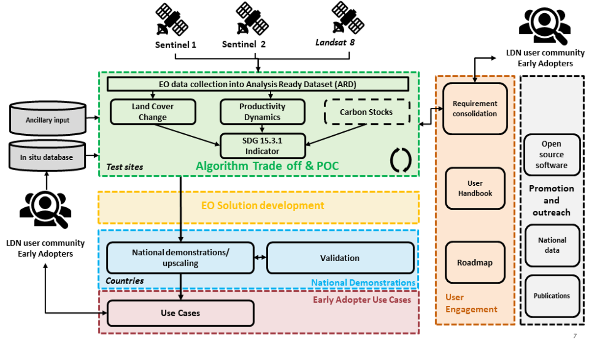 Conceptual overview SEN4LDN project